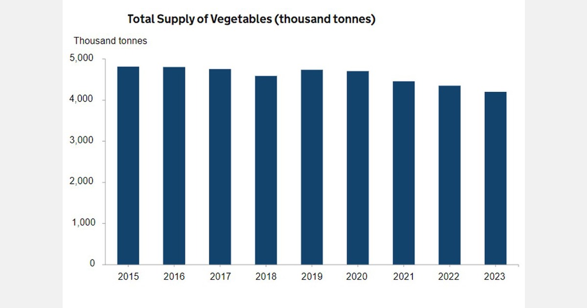 The value of vegetables produced in the UK rose by 10% to just under £1.9 billion in 2023